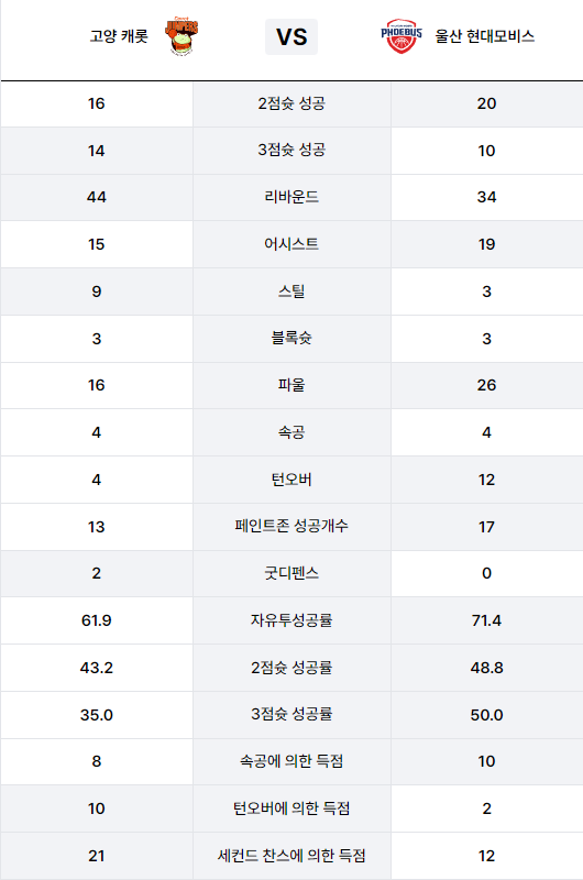 고양캐롯 vs 울산모비스