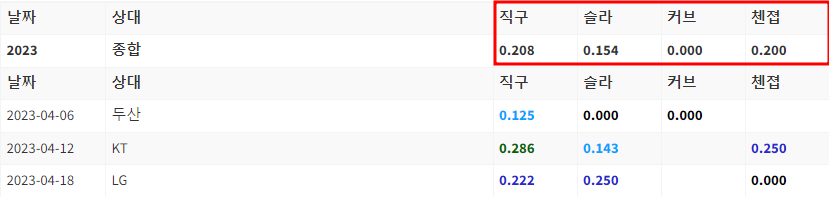 KBO 분석