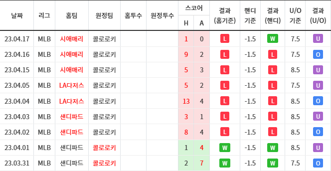 콜로라도 원정경기 성적