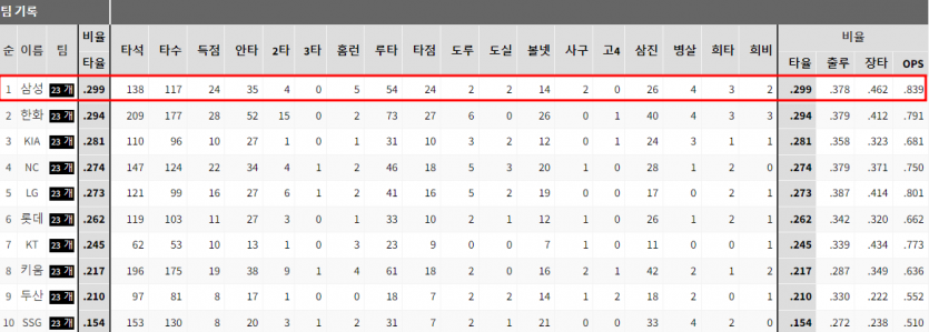 삼성 좌투수 상대 타율