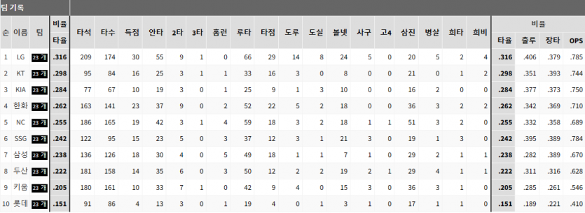 KBO 야구 타격 데이터