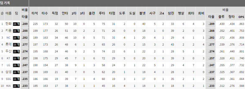 KBO 타격 순위