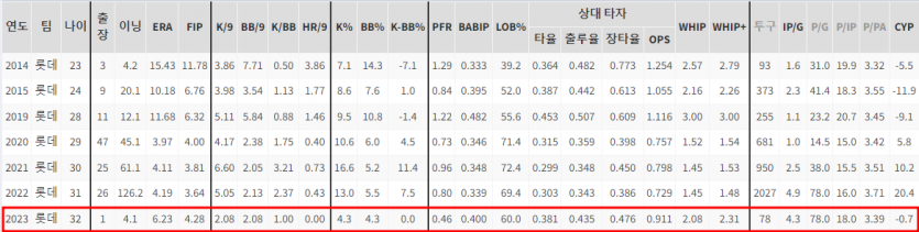 KBO 데이터