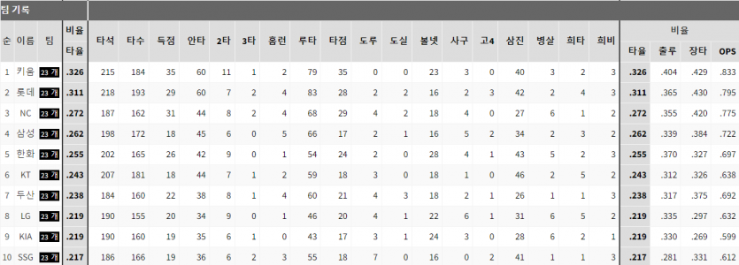 KBO 데이터