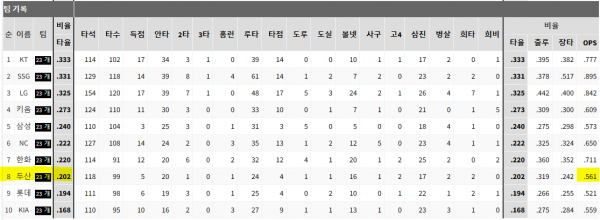 장재영을 상대한 그 당시 크트/두산 팀타율