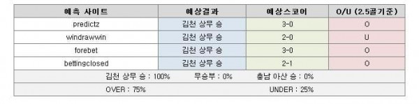 김천상무 충남아산 예상 스코어 통계