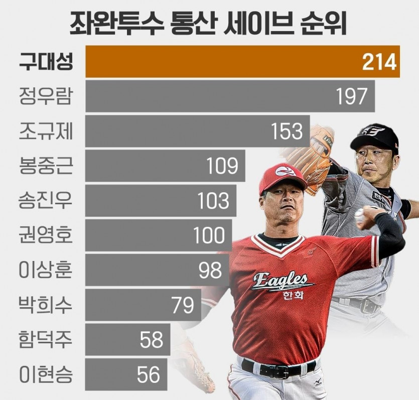 좌완 통산 세이브 순위