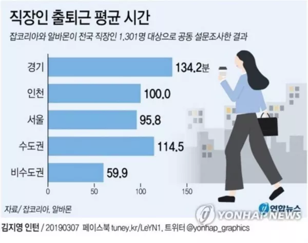  지역간 출퇴근 평균시간