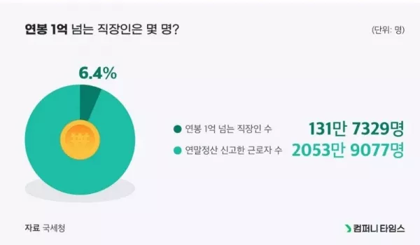  연봉 1억 넘는 직장인은 몇 명?