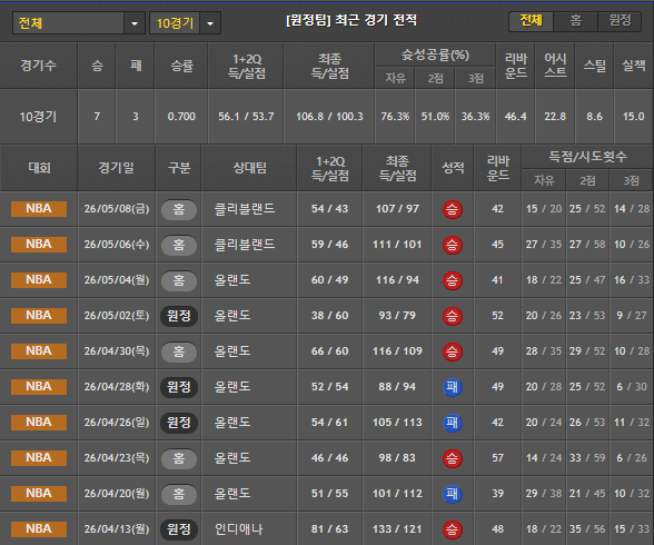 스포츠중계 빠른티비 디트로이트