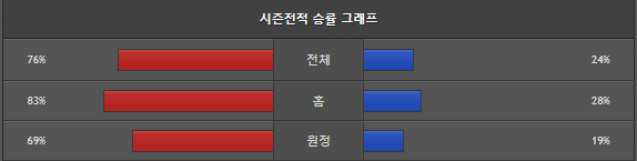 스포츠중계 빠른티비 아스날 번리